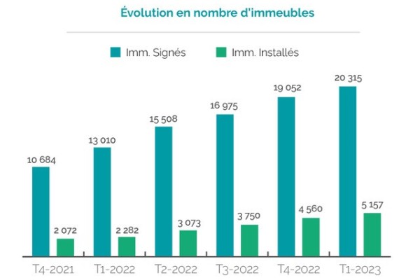 23% des copropriétés ont déjà retenu une solution proposée par les opérateurs